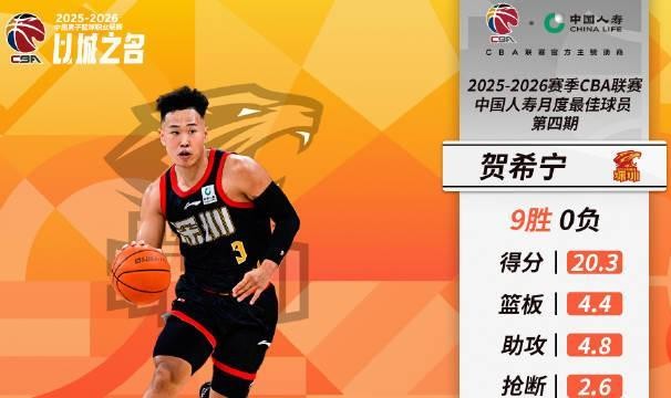 开云官网-场均20.3分4.4板4.8助2.6断，贺希宁当选CBA四月最佳国内球员